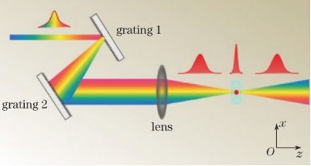 飛秒激光加工中的三種空間整形技術 原理、應用與未來